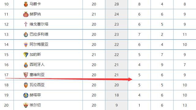 在3-2击败阿斯顿维拉之后，曼联目前排在英超积分榜的第六位。